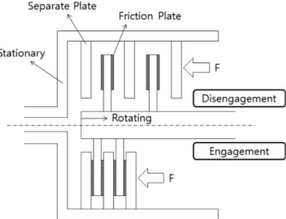 Fig. 2. Typical drag torque curve with respect to rotational speed.