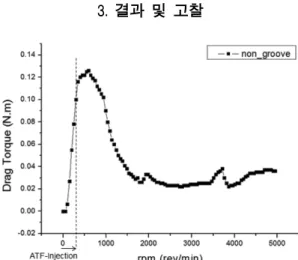 Fig. 5. Drag torque variation of non-groove model.
