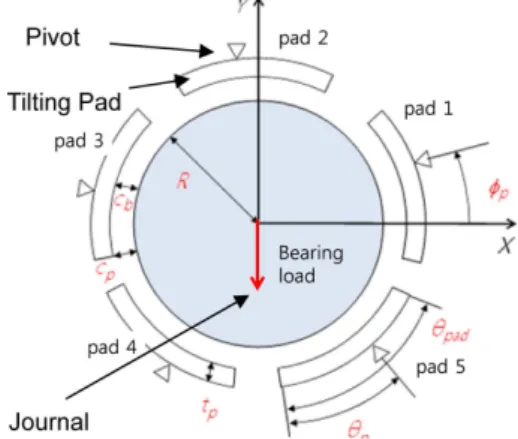 Fig. 3. Cylindrical (Rocker Back) Pivot.