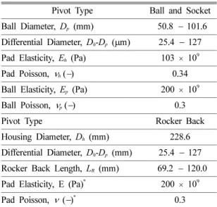 Fig. 5. (a) Pivot stiffness vs. differential diameter and (b) pivot stiffness vs. static load for increasing rocker back lengths