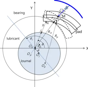 Fig. 6. Schematic view of tilting pad journal bearing X˜