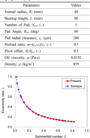 Fig. 8. Predicted journal eccentricity ratio vs. Sommerfeld number for static load of 2000 N