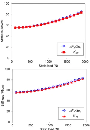 Fig. 10. Predicted pressure (upper) and film thickness (lower) profiles along angular location at 10000 rpm for static load of 2000 N