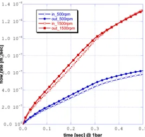 Fig. 9. Flow rates of Type B at inner and outer radius locations under 1 bar of outer radius boundary.