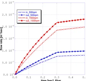 Fig. 12. Flow rates of Type B at inner and outer radius locations under 6 bar of outer radius boundary.