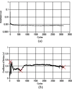 Table 1. Characterization of fretting corrosion types of the silver coated connector Type Resistance variation 