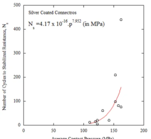 Fig. 13. Average contact pressure against the number of cycles to stabilized resistance