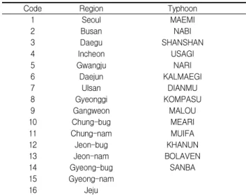 Table 1. Analysis of pervious studies