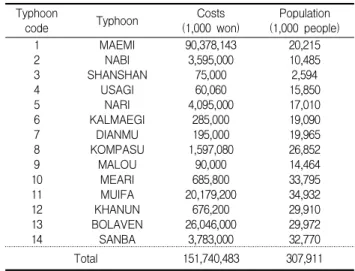 Table 5. Building damage costs and population