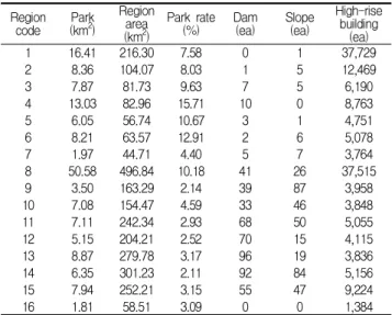 Table 10. Descriptive analysis for construction environment