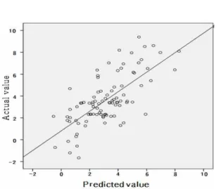 Figure 5. Predicted value vs. actual value