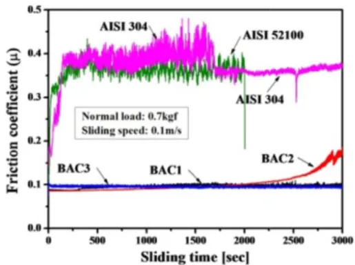 Fig. 4. Friction coefficient of BAC coatings and AISI steels at the same test condition.