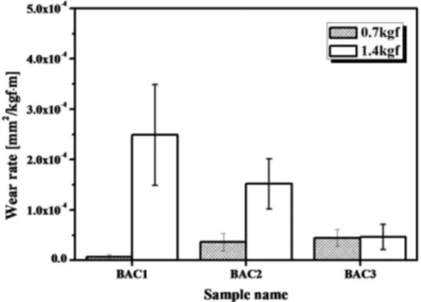 Fig. 9. SEM images of the worn surfaces for BAC coatings after friction tests at 0.7 kgf and 1.4 kgf load, respectively.