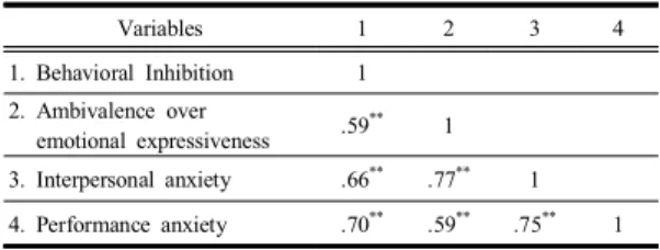 Table  1. Correlation  among  major  variables