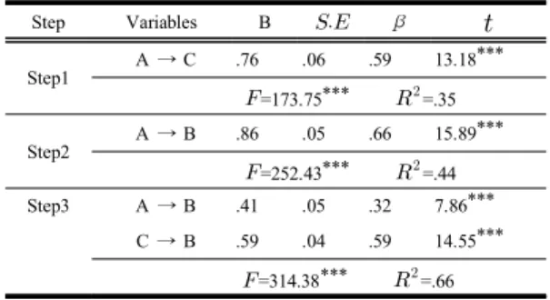 Fig.  1. Sobel  Test  Statistic  Z=9.61,   ＜.001