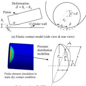Fig. 3. Elastic contact modeling.