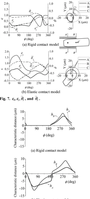 Fig. 6. Pressure distribution in fluid film.