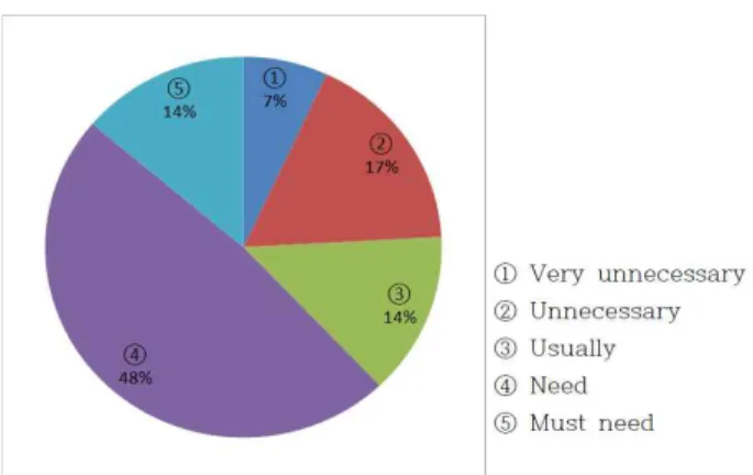 Figure 1. Needs for the design-supervision separate system