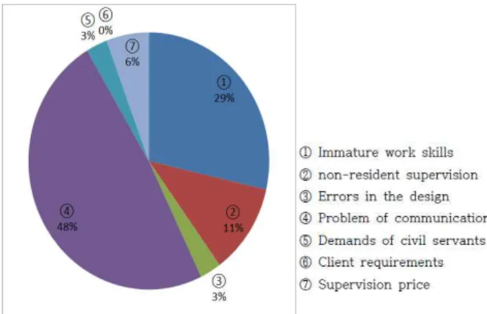 Figure 4. Problems from the design-supervision separation system 4. 설문조사를 통한 개선방안 도출 4.1 개선방안 신뢰도 분석 Figure 3의 설문조사에서 건축법 개정으로 인한 실무자 들의 가장 기대치가 낮은 항목은 경제성과 행정업무로 나타 났다