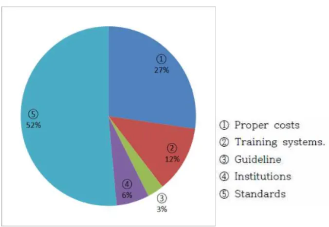 Figure 6. Required regulation improvements