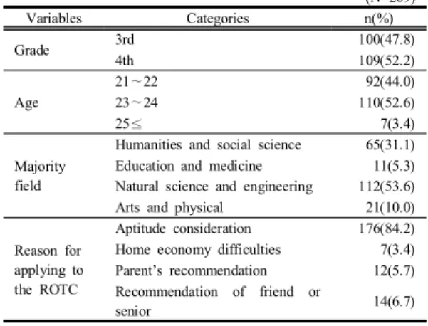 Table  1. General  characteristics  of  the  subjects                                                                                    (N=209) Variables Categories n(%) Grade 3rd 100(47.8) 4th 109(52.2) Age 21∼22 92(44.0)23∼24 110(52.6) 25≤ 7(3.4) Majori