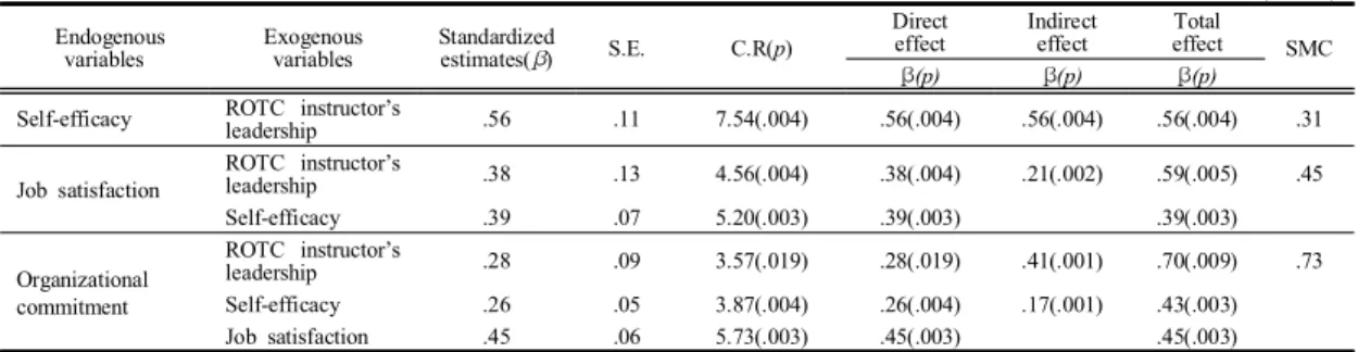 Table  3. Standardized  estimates,  C.R.,  SMC,  standardized  direct,  indirect,  and  total  effects  for  the  hypothetical  model