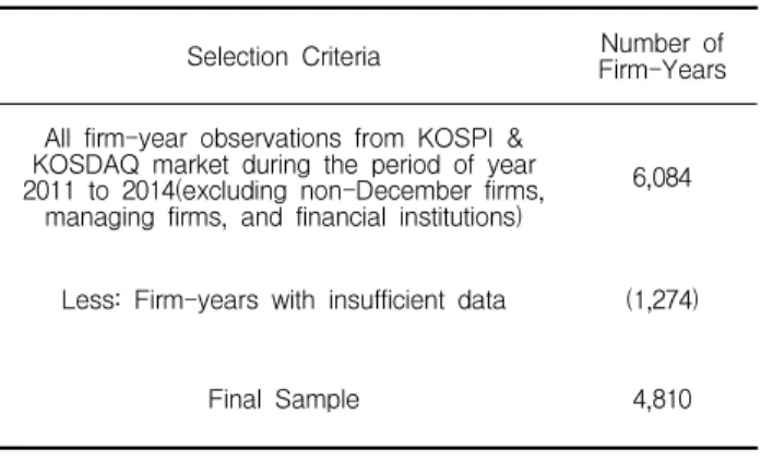Table 2. Descriptive statistics of variables