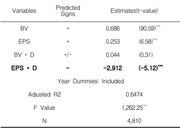 Table 5. The regression results of KOSPI and KOSDAQ P t+1 =α 0 +β 1 BV t +β 2 EPS t +β 3 BV t *D t +β 4 EPS t *D t +β 5 YD t +ε t