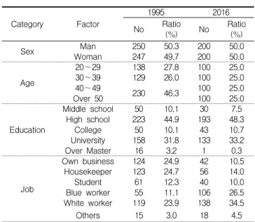 Table 1. Summary of survey