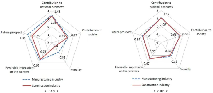 Figure 1. Comparison of image between construction industry and manufacturing industry