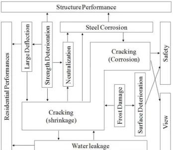 Figure 1. Correlation of degradation and cracking