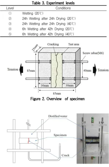 Figure 3. Water permeability tests