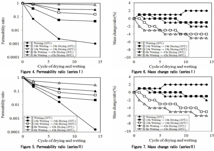 Figure 5. Permeability ratio (seriesⅡ) Figure 7. Mass change ratio (seriesⅡ)