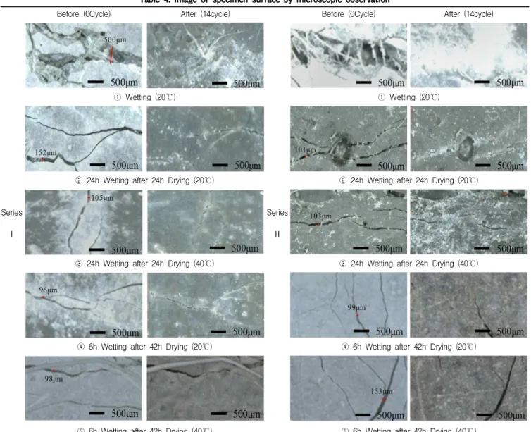 Table 4. Image of specimen surface by microscopic observation