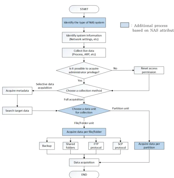 Fig. 1. Flow chart of data acquisition on a live NAS system 는 비밀번호를 초기화하는 과정에서 재부팅이 이루어  질 수 있다