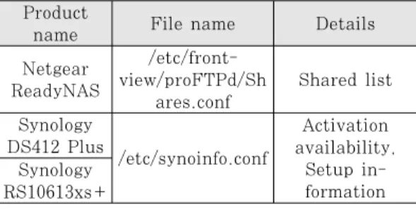 Table 6. The relevant file of SMB