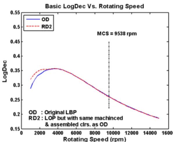 Fig. 5. Basic LogDecs for OD vs. RD2 as a function of rotating speed.