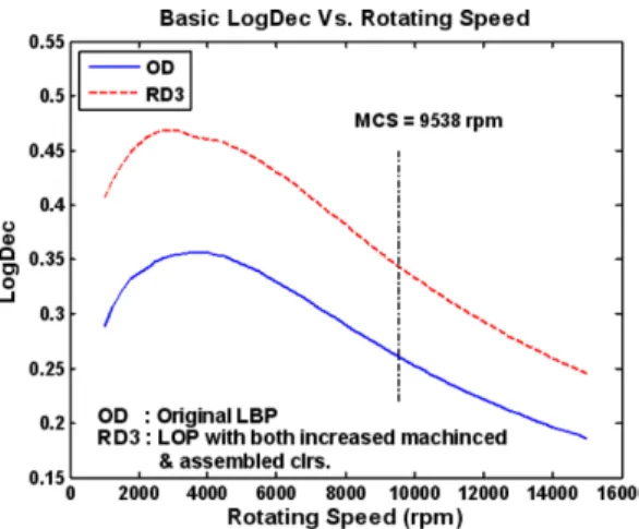 Fig. 6. Basic LogDecs for OD vs. RD3 as a function of rotating speed.