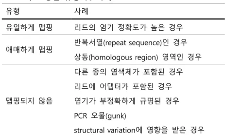 표  4:  정렬  후속  과정을  위한  소프트웨어 