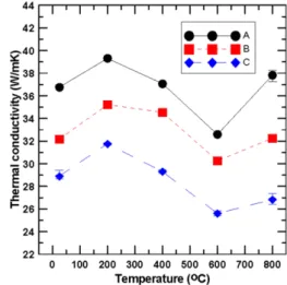 Fig. 3. The thermal conductivity of discs as a function of temperature.