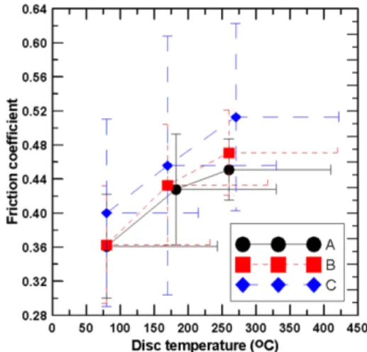 Fig. 8. The friction coefficient at different IBT (initial brake temperature) measured using disc A at relatively high temperatures.