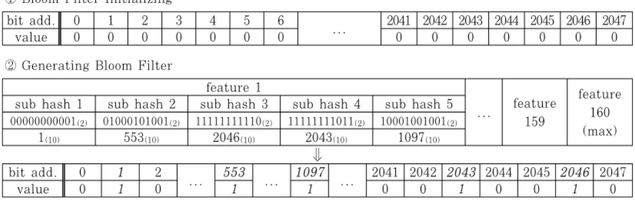Table 2. Comparing between bloom filters of two files on sdhash