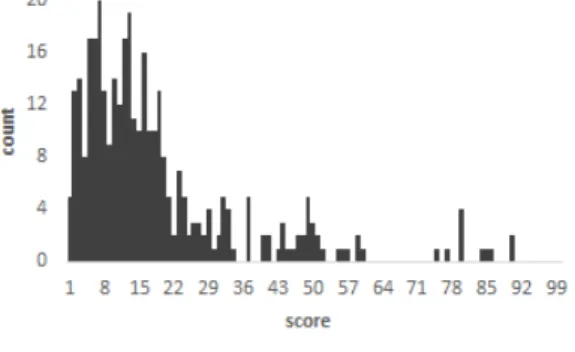 Fig.  2.  Distribution  of  the  similarity  score  in  TP(True  Positive)  about  e-mails  containing  header field 