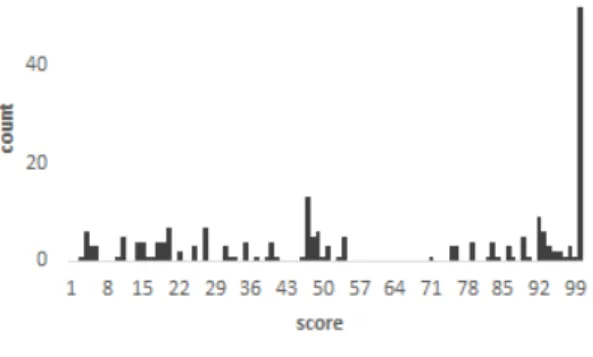 Fig.  4.  Distribution  of  the  similarity  score  in  TP(True  Positive)  about  preprocessed  e-mail  dataset 4.3 hwp hwp  파일은  사용자가  작성한  내용뿐만  아니라,  문서  정보,  용지,  글자,  문단  속성  등  각종  설정  사 항이  포함한다[10]