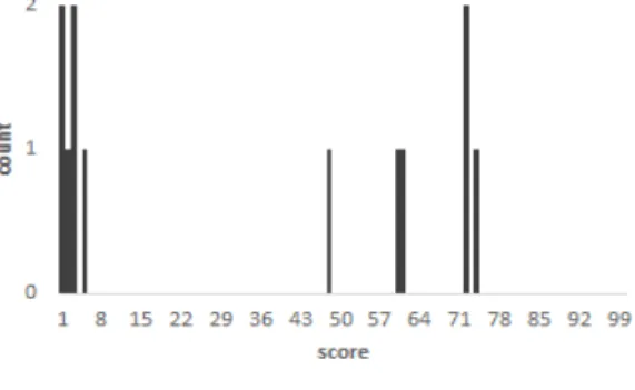 Fig.  6.  Distribution  of  the  similarity  score  in  FP(False  Positive)  about  hwp  containing  meta  data  