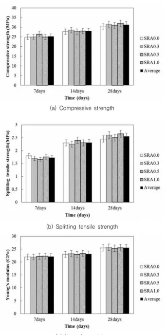 Figure 5. Free drying shrinkage strain