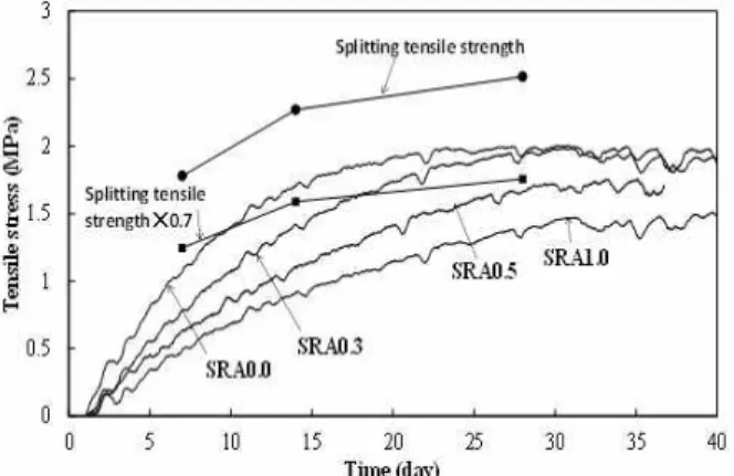 Figure 7. Progress of tensile stress due to drying shrinkage under uniaxial restraint