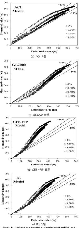 Figure 9. Comparison between experimental values and estimated values 4. 결 론 본 연구에서는 SRA 콘크리트의 건조수축 변형률 예측가능성을 제시하기 위하여 SRA 콘크리트의 건조수축 거동을실험과 기존 모델과의 비교를 통하여 검토하였으며, 그 결과는  다음과  같다