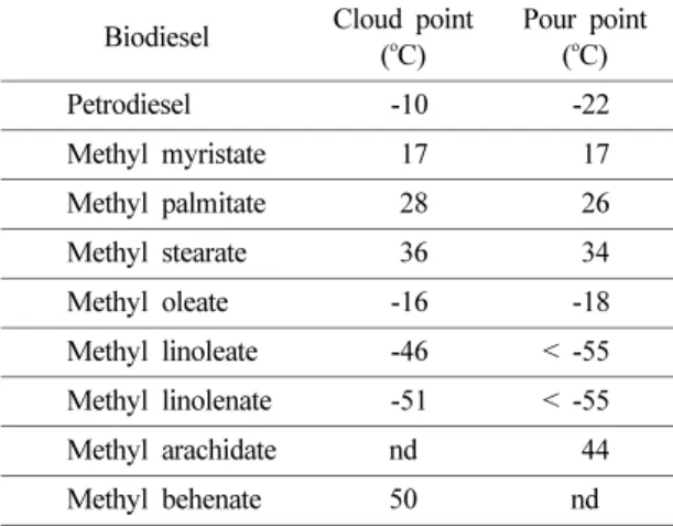 Table 4. Determination of cold fuel properties Biodiesel Cloud point