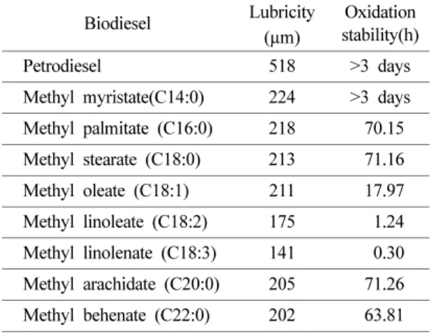 Table 6. Analysis of Lubricity and Oxidation Stability Biodiesel Lubricity 